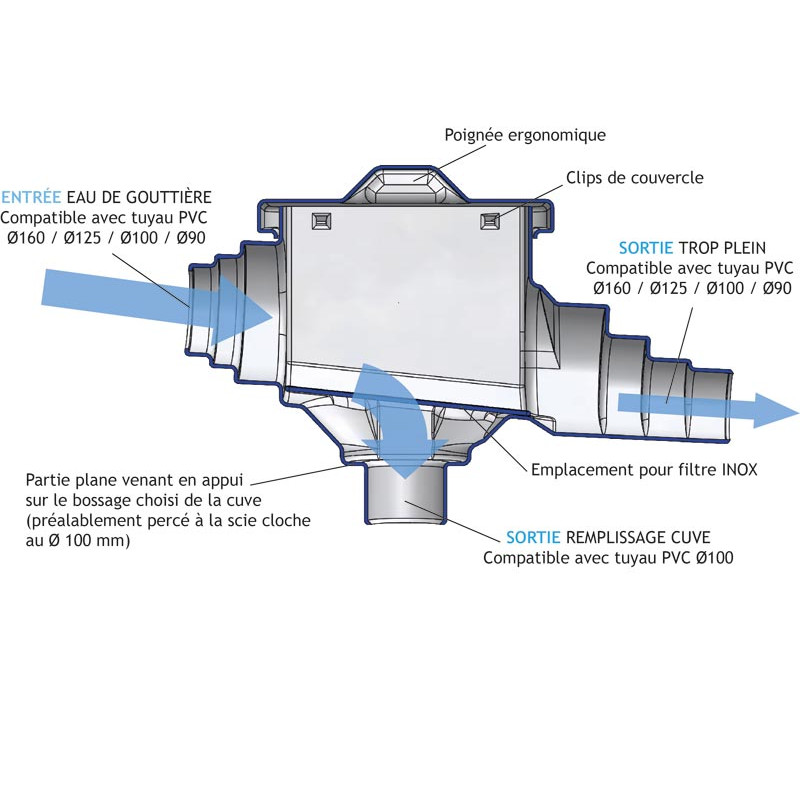 „LA GÉE Maxi Filter“ zur Rückgewinnung von Regenrinnenwasser für Wasser Lagertanks